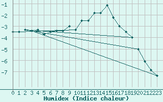 Courbe de l'humidex pour Binn