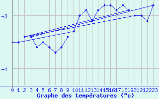 Courbe de tempratures pour Schmuecke