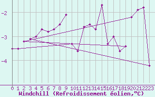 Courbe du refroidissement olien pour Davos (Sw)
