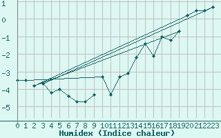 Courbe de l'humidex pour Piz Martegnas