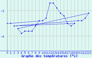 Courbe de tempratures pour Napf (Sw)