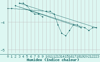 Courbe de l'humidex pour Berlin-Dahlem