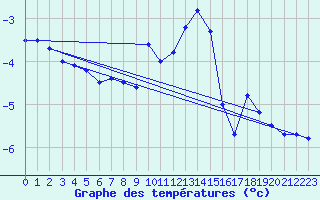 Courbe de tempratures pour Attenkam