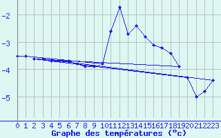 Courbe de tempratures pour Mont-Aigoual (30)