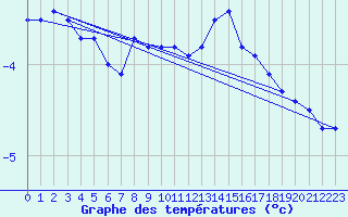 Courbe de tempratures pour Chaumont (Sw)