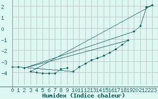 Courbe de l'humidex pour Usti Nad Labem