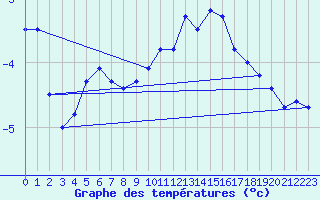 Courbe de tempratures pour Saentis (Sw)