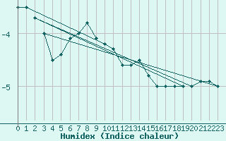 Courbe de l'humidex pour Ratece