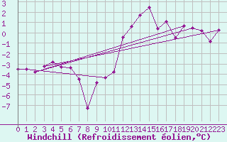Courbe du refroidissement olien pour Robiei