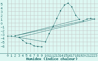 Courbe de l'humidex pour Orlans (45)