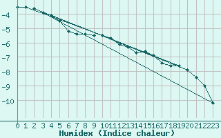 Courbe de l'humidex pour Ahtari