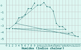 Courbe de l'humidex pour Ineu Mountain