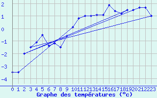 Courbe de tempratures pour Tarbes (65)