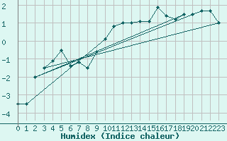 Courbe de l'humidex pour Tarbes (65)