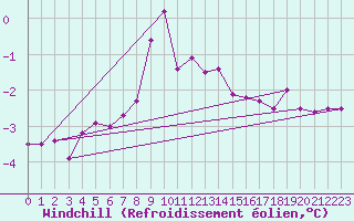 Courbe du refroidissement olien pour Naven
