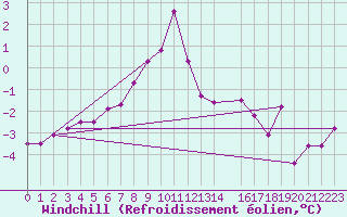 Courbe du refroidissement olien pour Strommingsbadan