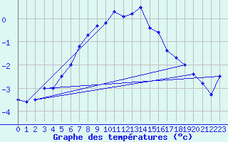 Courbe de tempratures pour Solendet