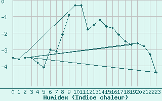Courbe de l'humidex pour Vals