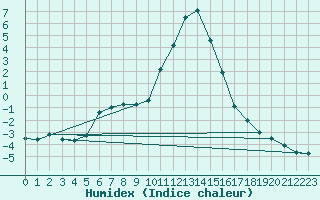 Courbe de l'humidex pour Bousson (It)