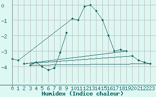 Courbe de l'humidex pour Oron (Sw)