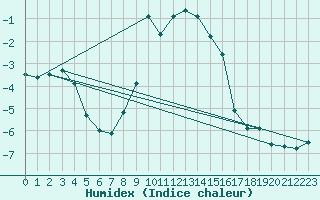 Courbe de l'humidex pour La Dle (Sw)