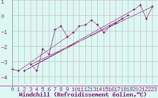 Courbe du refroidissement olien pour Strommingsbadan