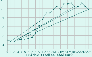 Courbe de l'humidex pour Liepaja