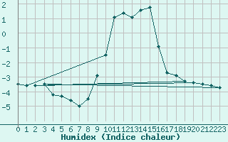 Courbe de l'humidex pour Chateau-d-Oex