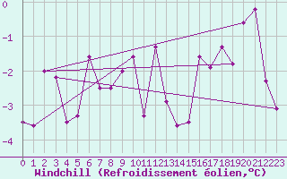 Courbe du refroidissement olien pour Zermatt