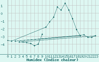 Courbe de l'humidex pour penoy (25)