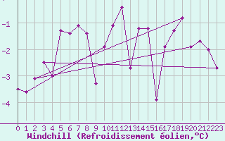Courbe du refroidissement olien pour Salla Naruska