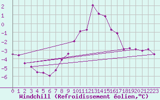 Courbe du refroidissement olien pour Fichtelberg