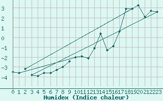 Courbe de l'humidex pour Hirschenkogel