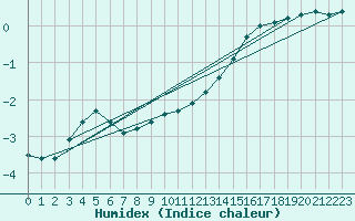 Courbe de l'humidex pour Neuhaus A. R.