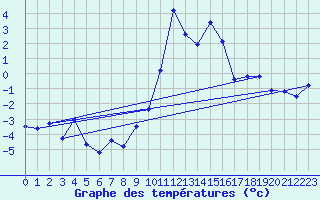 Courbe de tempratures pour Adelboden