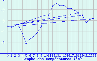 Courbe de tempratures pour Alberschwende