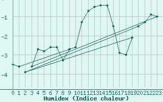 Courbe de l'humidex pour Humain (Be)