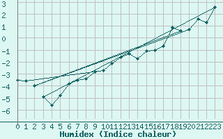 Courbe de l'humidex pour Saittarova