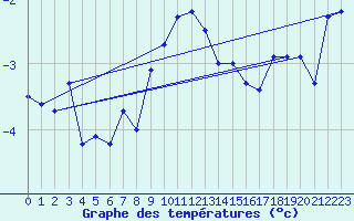 Courbe de tempratures pour Jokkmokk FPL