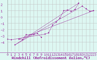 Courbe du refroidissement olien pour Mont-Rigi (Be)