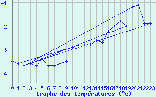 Courbe de tempratures pour Langoytangen