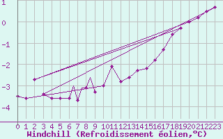 Courbe du refroidissement olien pour Rost Flyplass