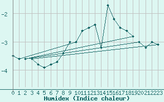 Courbe de l'humidex pour Feldberg-Schwarzwald (All)