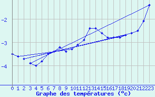 Courbe de tempratures pour Neuhaus A. R.