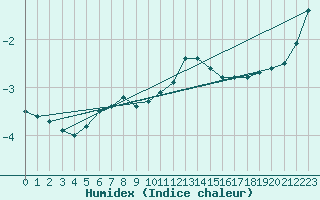 Courbe de l'humidex pour Neuhaus A. R.