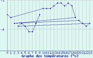 Courbe de tempratures pour Latnivaara