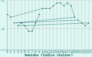 Courbe de l'humidex pour Latnivaara