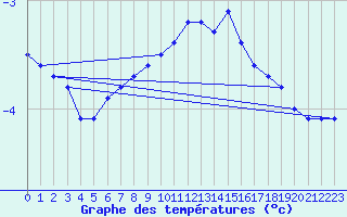 Courbe de tempratures pour Neuhaus A. R.