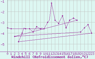 Courbe du refroidissement olien pour Honningsvag / Valan