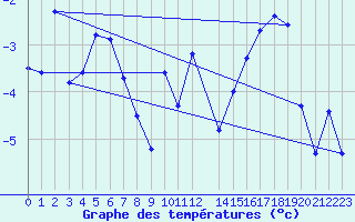 Courbe de tempratures pour Grand Saint Bernard (Sw)